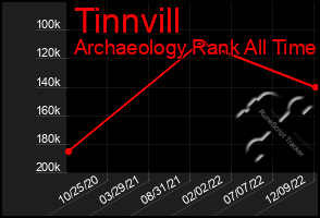 Total Graph of Tinnvill