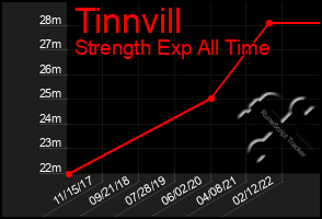 Total Graph of Tinnvill