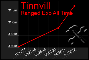 Total Graph of Tinnvill