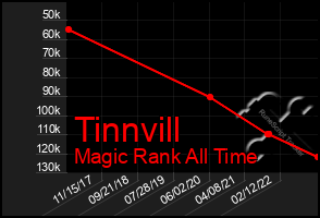 Total Graph of Tinnvill