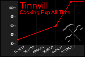 Total Graph of Tinnvill