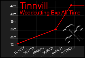 Total Graph of Tinnvill