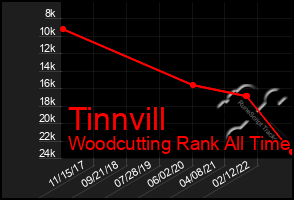 Total Graph of Tinnvill