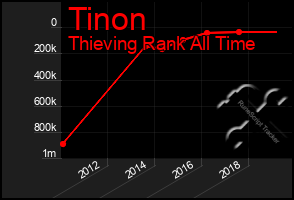 Total Graph of Tinon