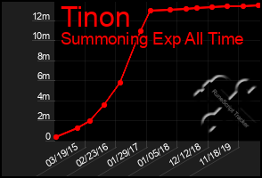 Total Graph of Tinon
