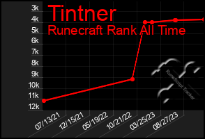 Total Graph of Tintner