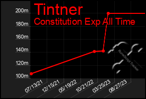 Total Graph of Tintner