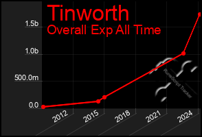 Total Graph of Tinworth