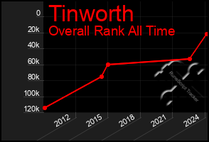 Total Graph of Tinworth