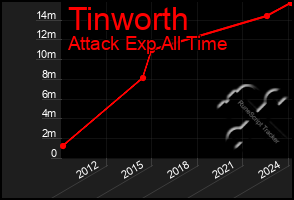 Total Graph of Tinworth