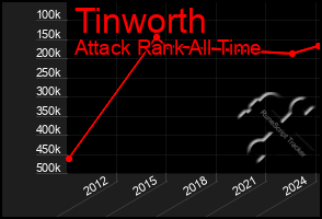 Total Graph of Tinworth