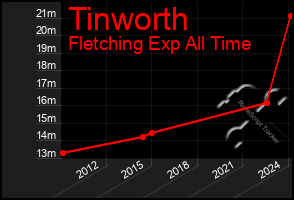 Total Graph of Tinworth