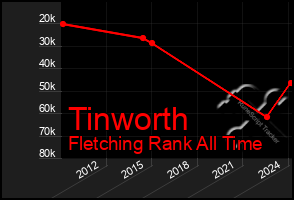 Total Graph of Tinworth