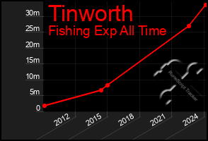 Total Graph of Tinworth