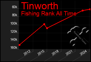 Total Graph of Tinworth