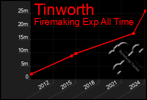 Total Graph of Tinworth