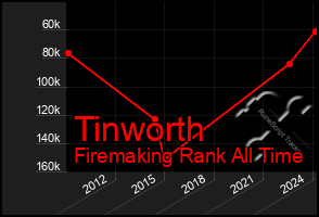 Total Graph of Tinworth