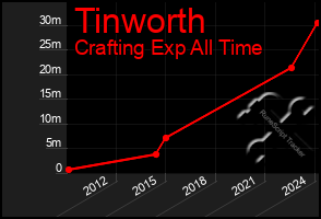 Total Graph of Tinworth