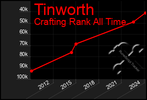 Total Graph of Tinworth