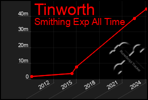 Total Graph of Tinworth