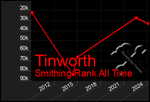 Total Graph of Tinworth