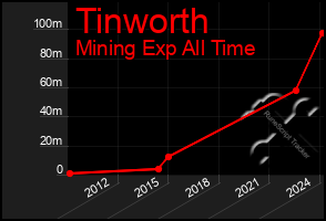 Total Graph of Tinworth