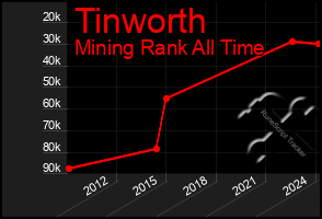 Total Graph of Tinworth