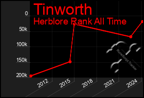 Total Graph of Tinworth