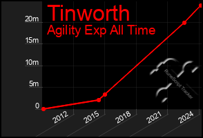 Total Graph of Tinworth