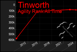 Total Graph of Tinworth