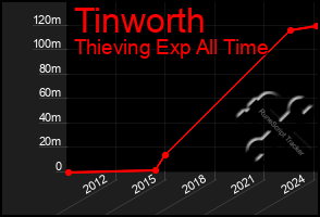 Total Graph of Tinworth