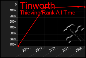 Total Graph of Tinworth