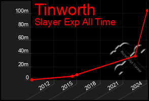 Total Graph of Tinworth