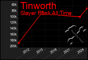 Total Graph of Tinworth