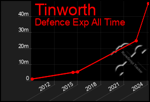 Total Graph of Tinworth