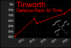 Total Graph of Tinworth