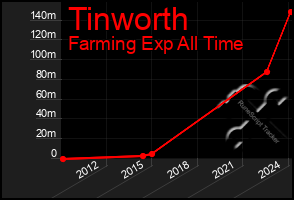 Total Graph of Tinworth