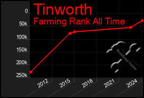 Total Graph of Tinworth