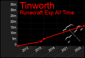 Total Graph of Tinworth