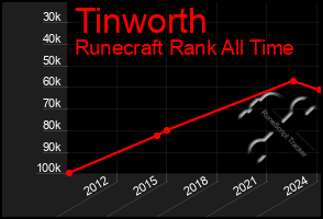 Total Graph of Tinworth