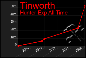 Total Graph of Tinworth