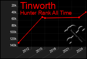 Total Graph of Tinworth