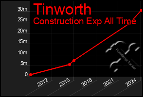 Total Graph of Tinworth