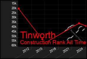 Total Graph of Tinworth