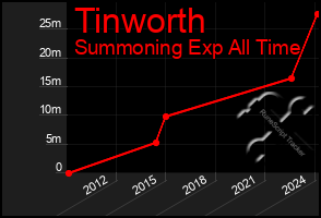 Total Graph of Tinworth