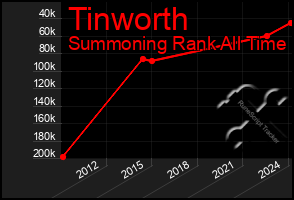 Total Graph of Tinworth