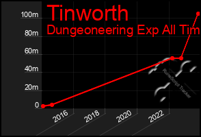 Total Graph of Tinworth