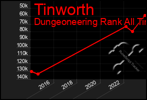 Total Graph of Tinworth