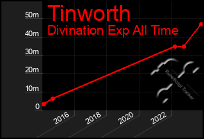 Total Graph of Tinworth