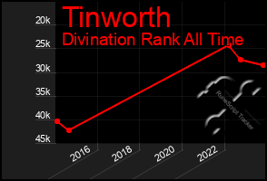 Total Graph of Tinworth